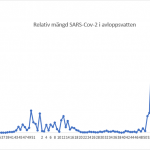 Diagram som visar de relativa mängderna sars-cov-2 i Göteborgs avloppsvatten från februari 2020 (vecka 7). Veckonummer på X-axeln.